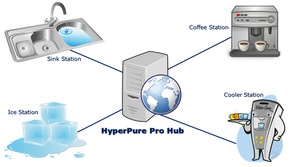 HyperPure Pro Hub Website Networking Diagram